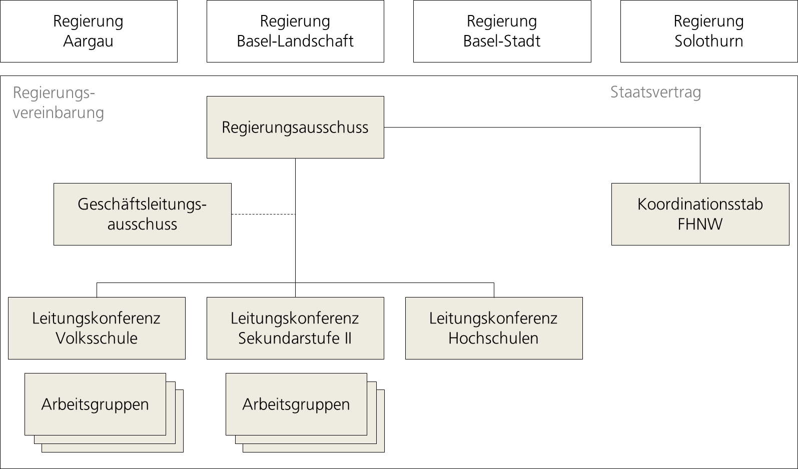 Gremien und Zuständigkeiten — Bildungsraum Nordwestschweiz